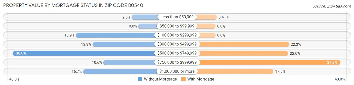 Property Value by Mortgage Status in Zip Code 80540