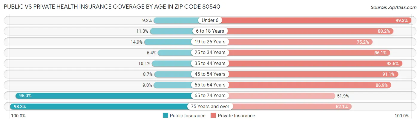 Public vs Private Health Insurance Coverage by Age in Zip Code 80540