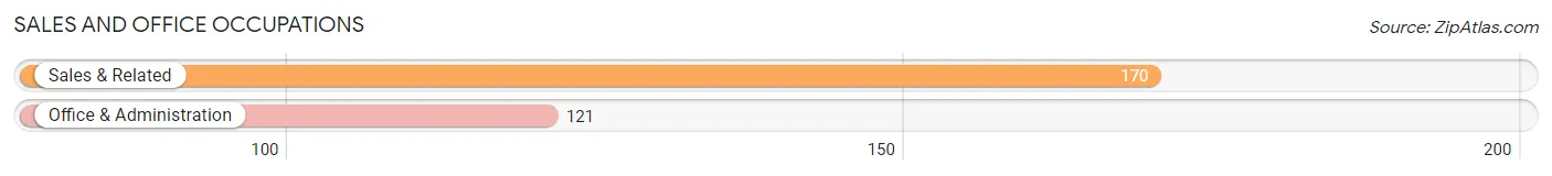 Sales and Office Occupations in Zip Code 80540