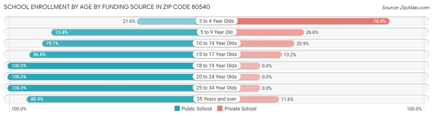 School Enrollment by Age by Funding Source in Zip Code 80540