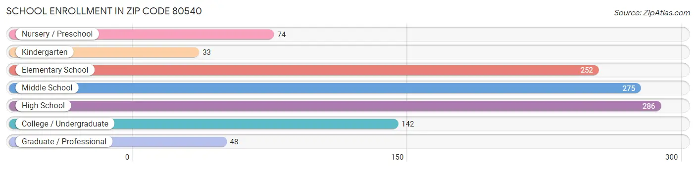 School Enrollment in Zip Code 80540