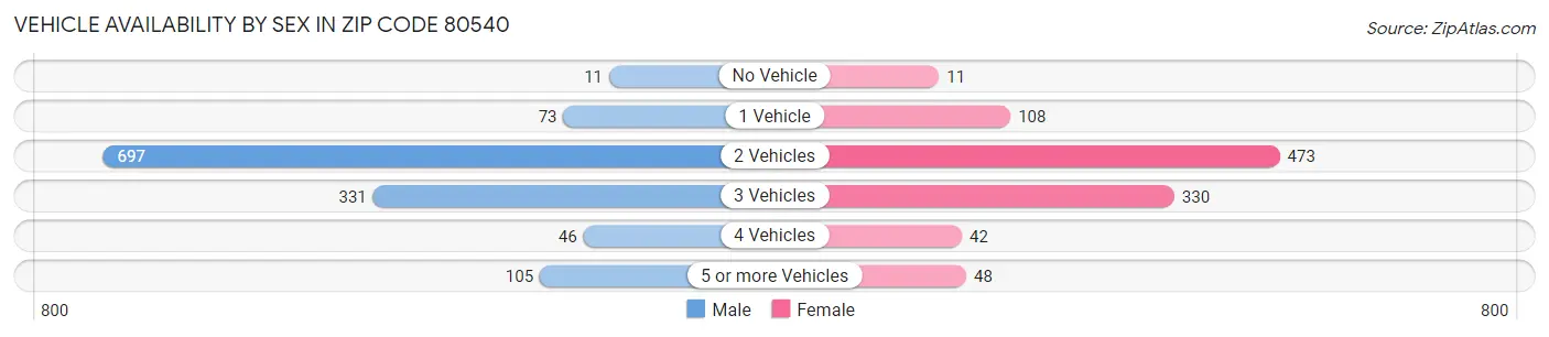 Vehicle Availability by Sex in Zip Code 80540