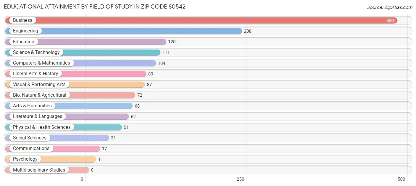 Educational Attainment by Field of Study in Zip Code 80542