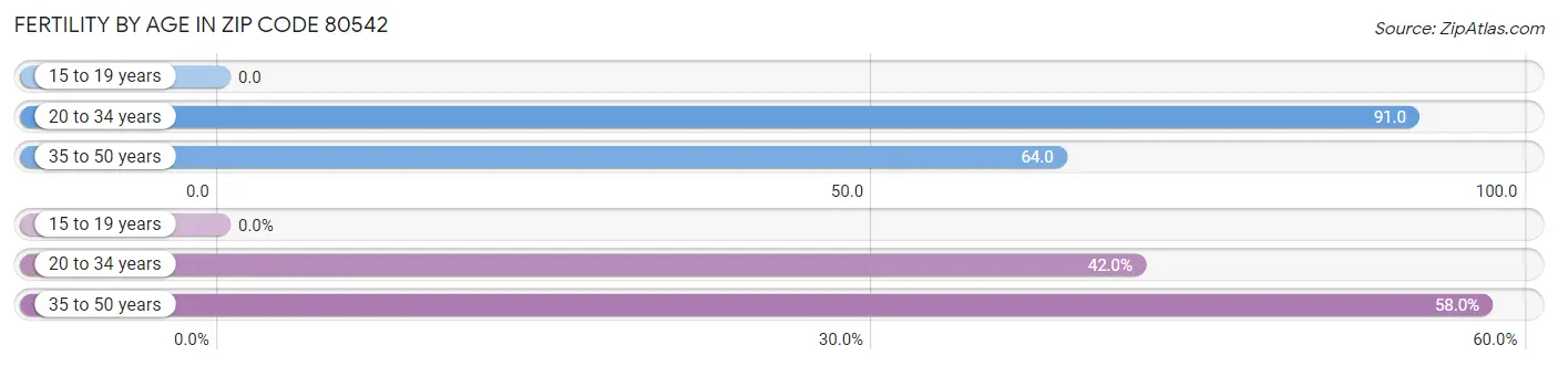 Female Fertility by Age in Zip Code 80542