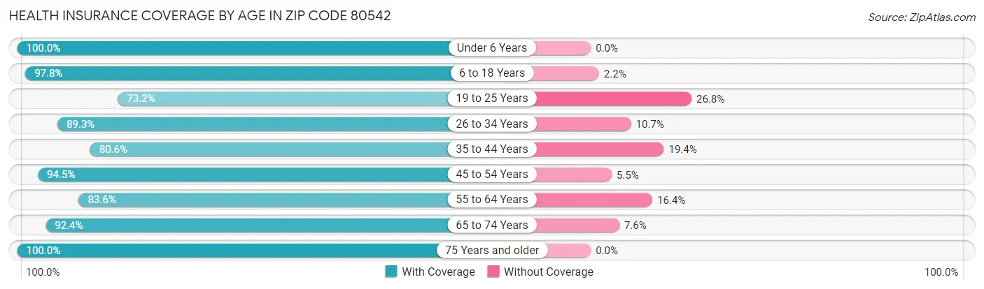 Health Insurance Coverage by Age in Zip Code 80542