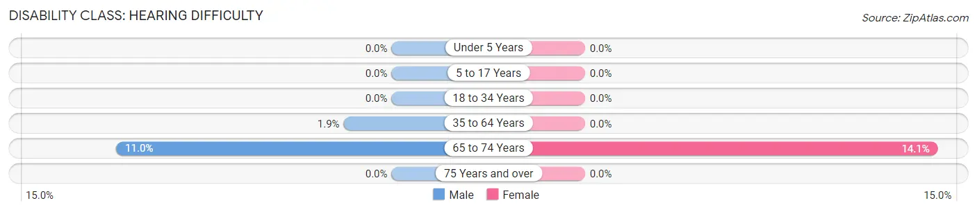 Disability in Zip Code 80542: <span>Hearing Difficulty</span>