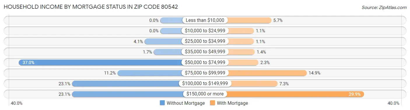 Household Income by Mortgage Status in Zip Code 80542