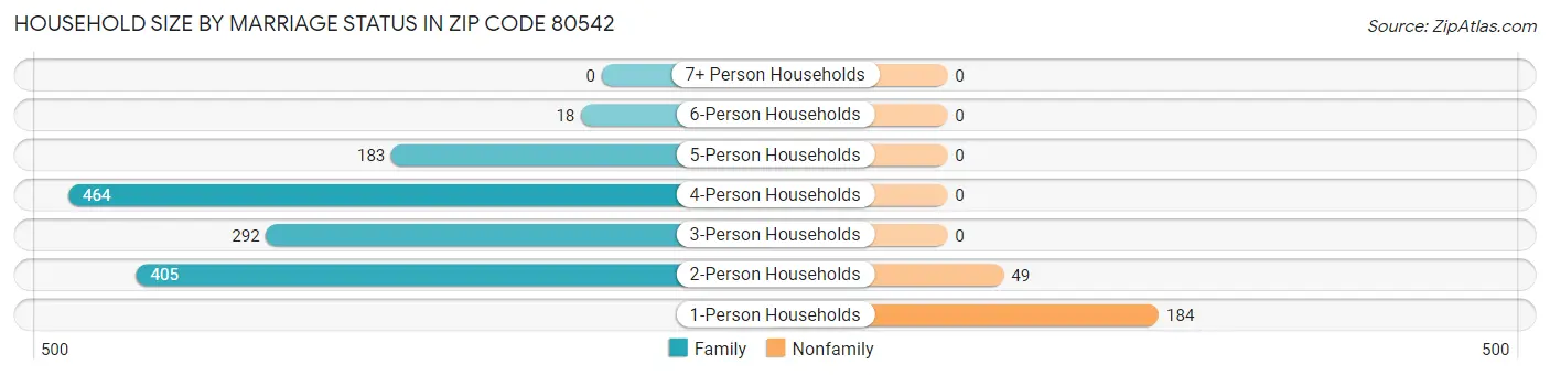 Household Size by Marriage Status in Zip Code 80542