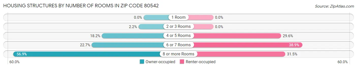 Housing Structures by Number of Rooms in Zip Code 80542