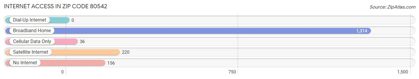 Internet Access in Zip Code 80542