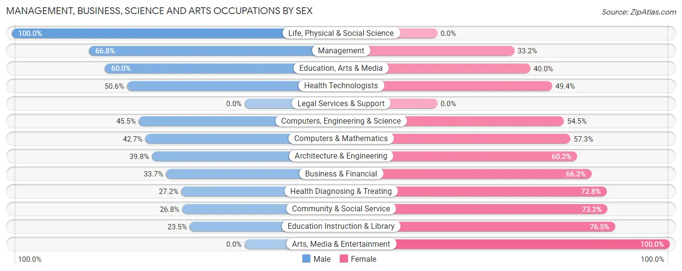 Management, Business, Science and Arts Occupations by Sex in Zip Code 80542