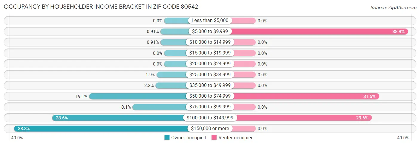 Occupancy by Householder Income Bracket in Zip Code 80542