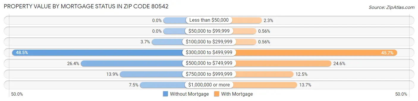 Property Value by Mortgage Status in Zip Code 80542