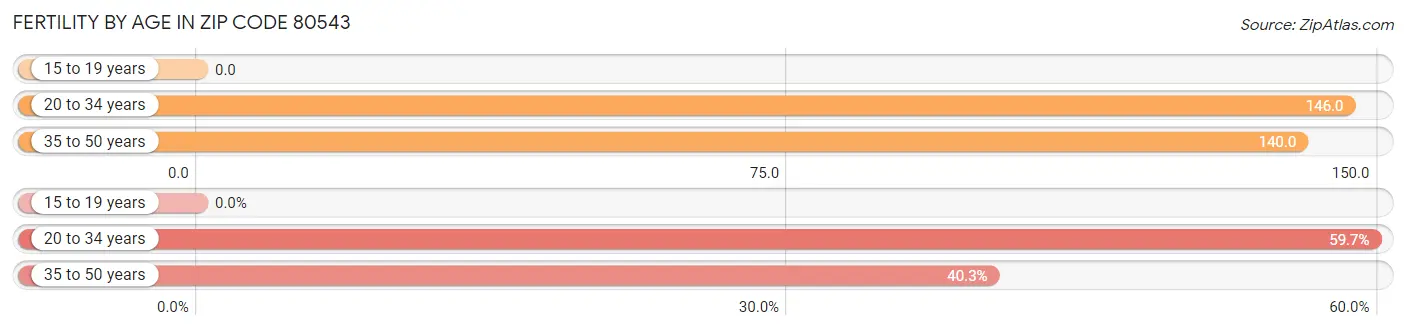 Female Fertility by Age in Zip Code 80543