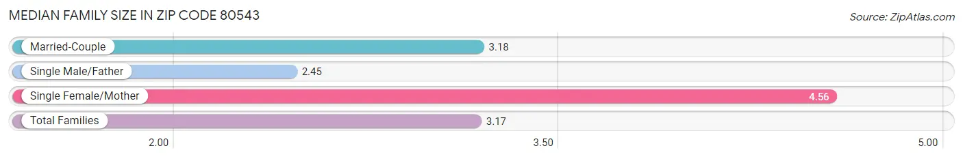 Median Family Size in Zip Code 80543