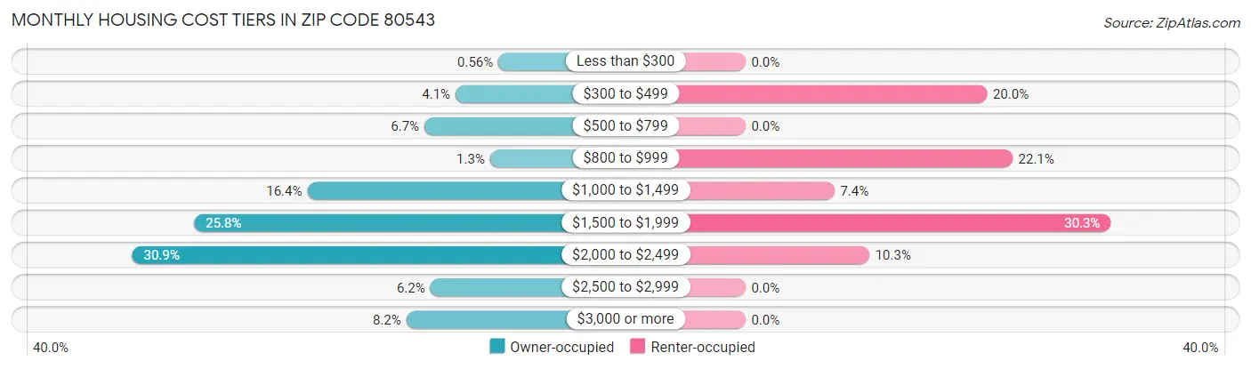 Monthly Housing Cost Tiers in Zip Code 80543