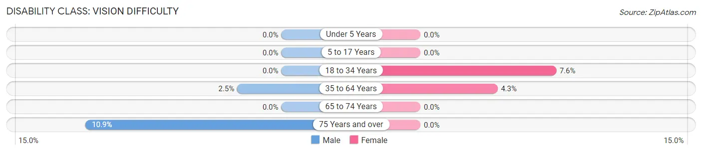 Disability in Zip Code 80543: <span>Vision Difficulty</span>