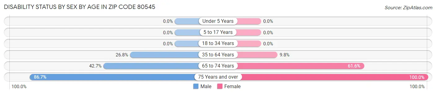 Disability Status by Sex by Age in Zip Code 80545