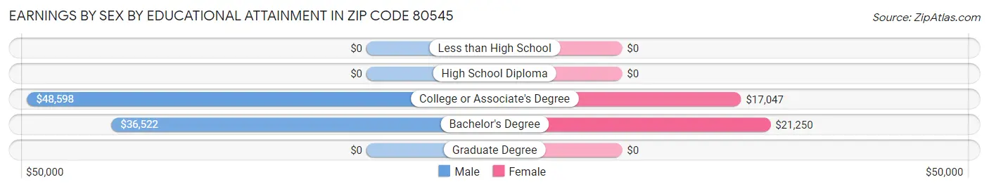Earnings by Sex by Educational Attainment in Zip Code 80545
