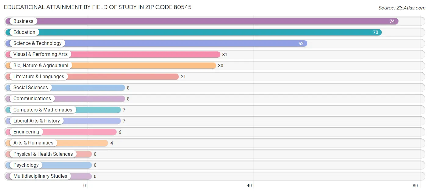 Educational Attainment by Field of Study in Zip Code 80545