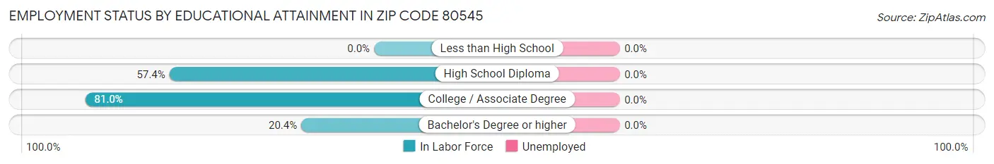 Employment Status by Educational Attainment in Zip Code 80545