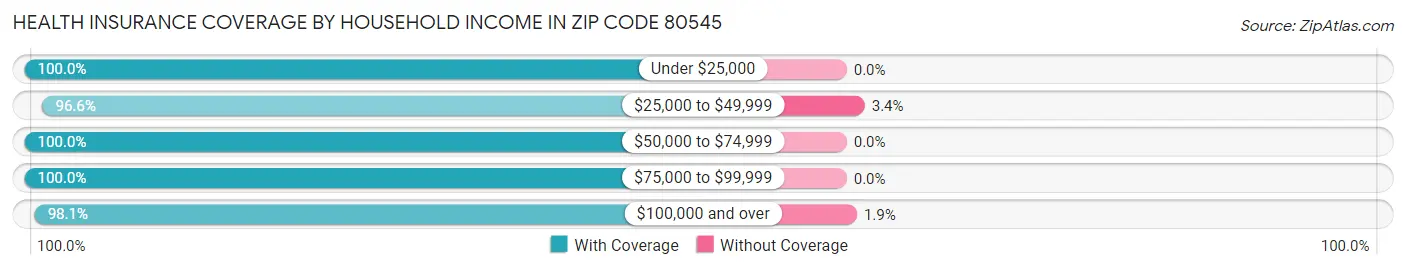 Health Insurance Coverage by Household Income in Zip Code 80545