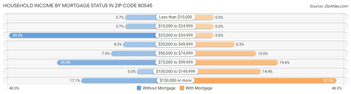 Household Income by Mortgage Status in Zip Code 80545