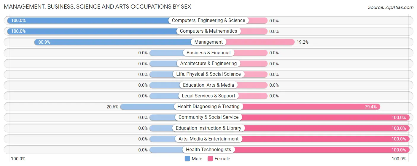 Management, Business, Science and Arts Occupations by Sex in Zip Code 80545