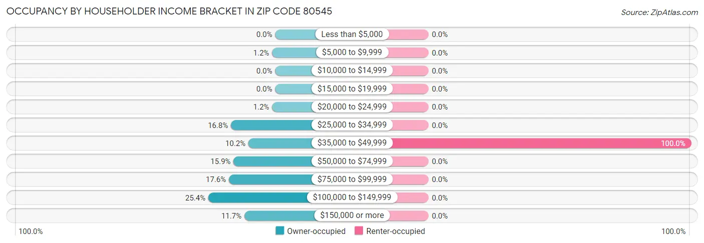 Occupancy by Householder Income Bracket in Zip Code 80545