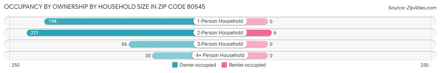 Occupancy by Ownership by Household Size in Zip Code 80545