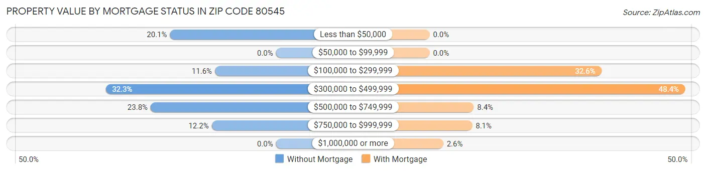 Property Value by Mortgage Status in Zip Code 80545