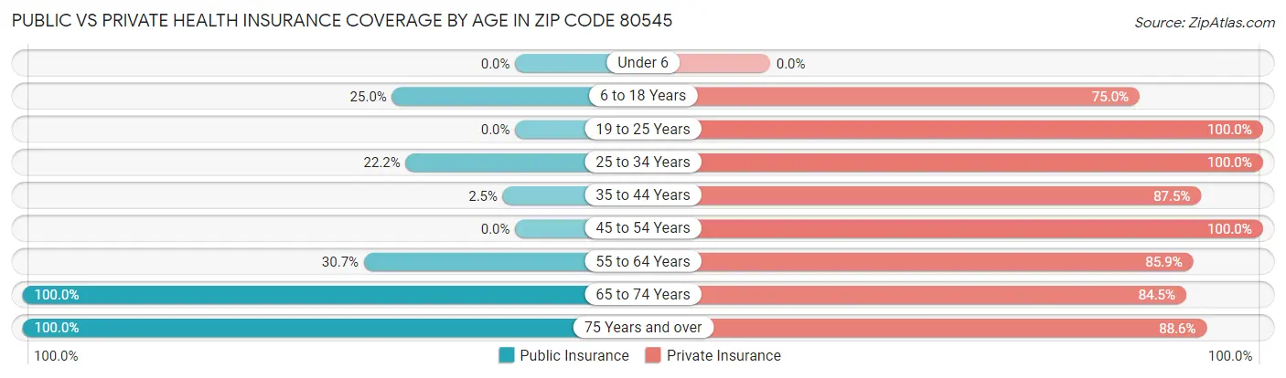 Public vs Private Health Insurance Coverage by Age in Zip Code 80545