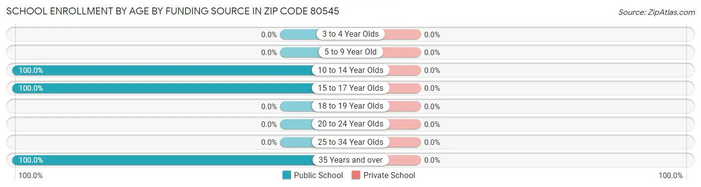 School Enrollment by Age by Funding Source in Zip Code 80545