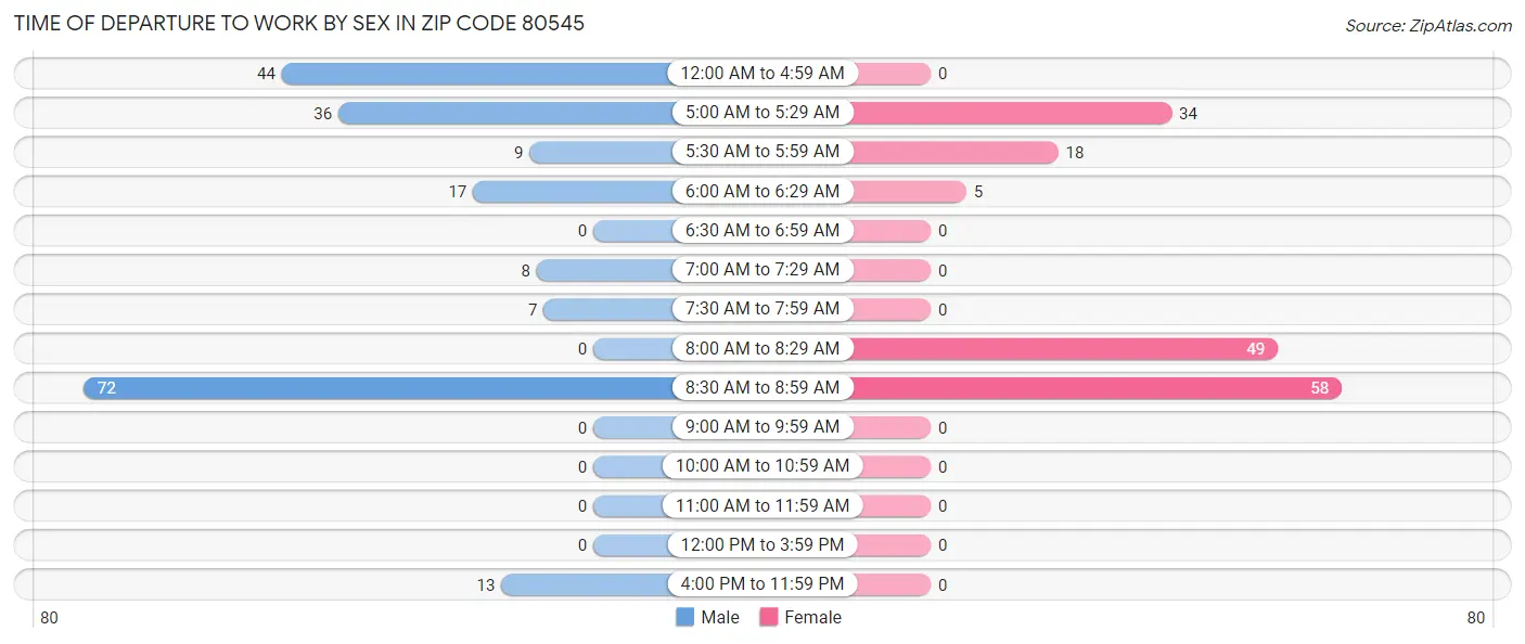 Time of Departure to Work by Sex in Zip Code 80545
