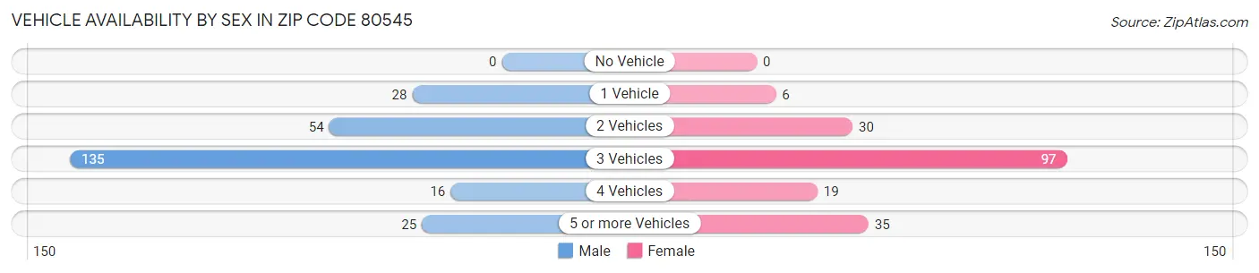 Vehicle Availability by Sex in Zip Code 80545