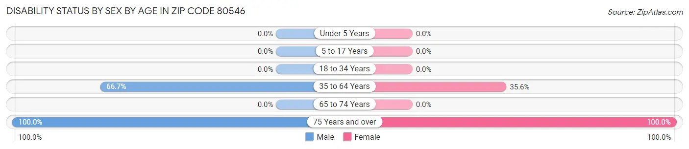 Disability Status by Sex by Age in Zip Code 80546