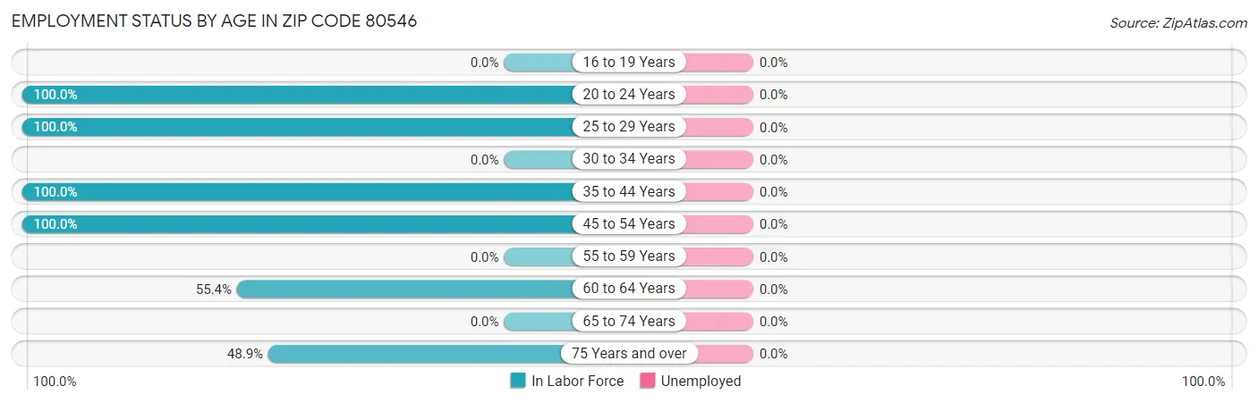 Employment Status by Age in Zip Code 80546