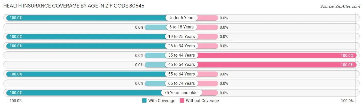 Health Insurance Coverage by Age in Zip Code 80546