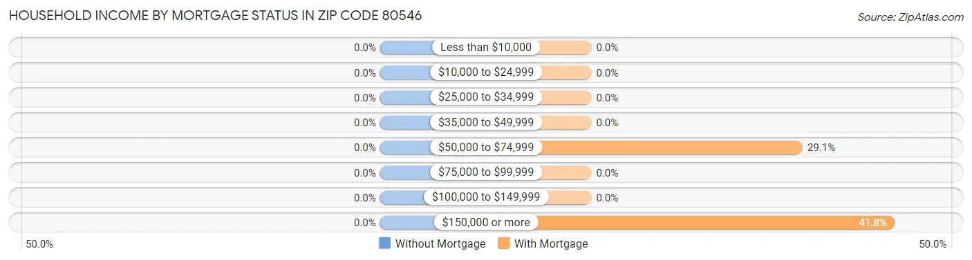Household Income by Mortgage Status in Zip Code 80546