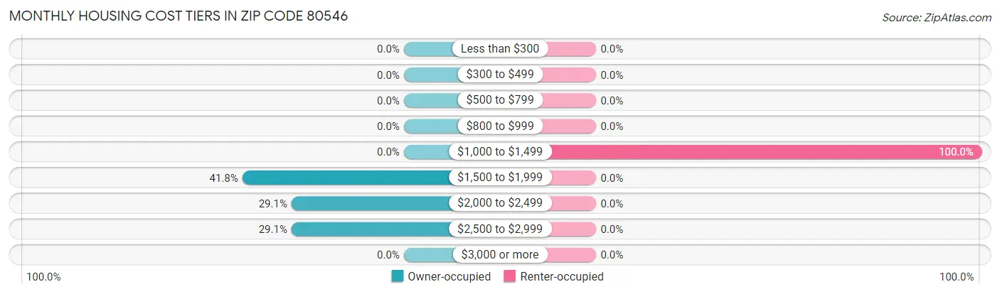 Monthly Housing Cost Tiers in Zip Code 80546