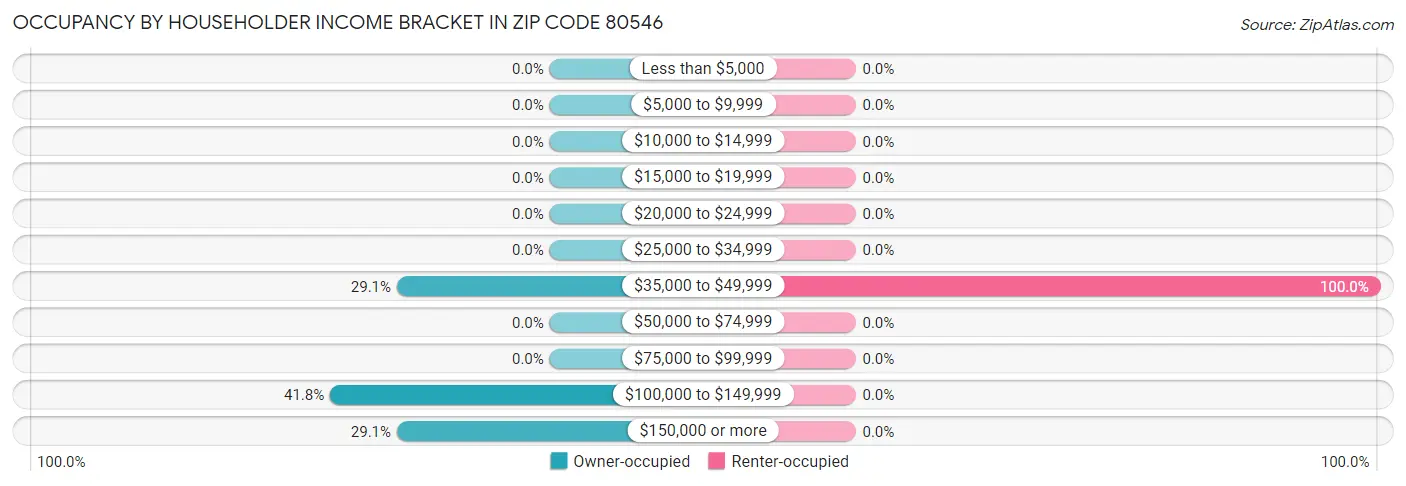 Occupancy by Householder Income Bracket in Zip Code 80546
