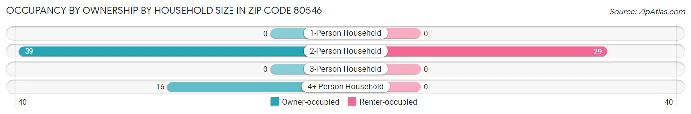 Occupancy by Ownership by Household Size in Zip Code 80546