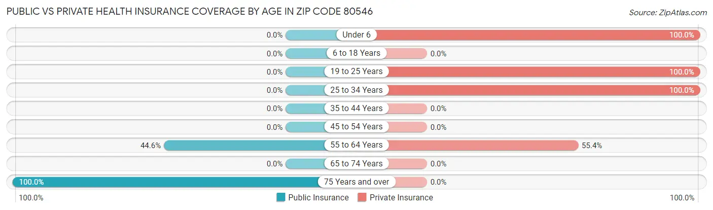 Public vs Private Health Insurance Coverage by Age in Zip Code 80546