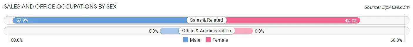 Sales and Office Occupations by Sex in Zip Code 80546