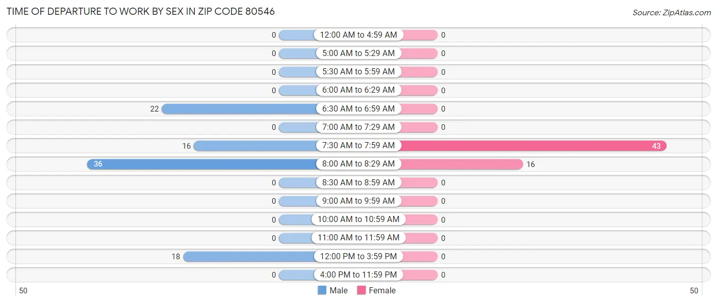 Time of Departure to Work by Sex in Zip Code 80546