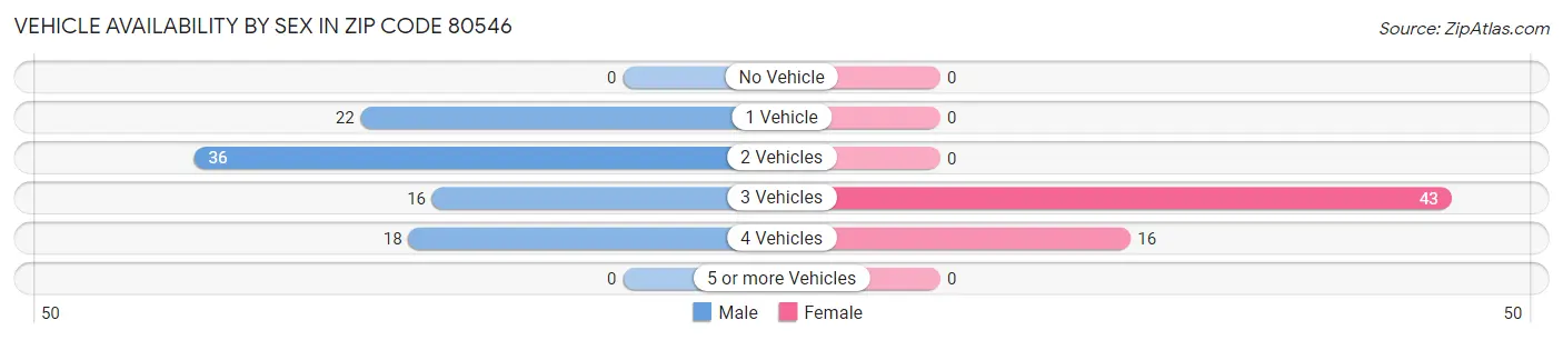 Vehicle Availability by Sex in Zip Code 80546