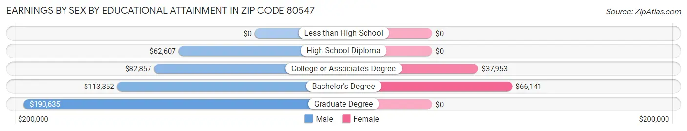 Earnings by Sex by Educational Attainment in Zip Code 80547