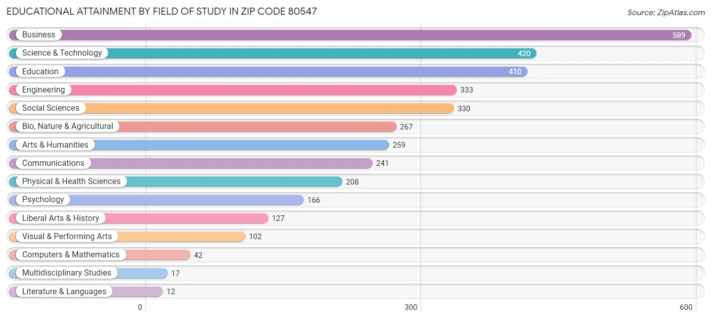 Educational Attainment by Field of Study in Zip Code 80547