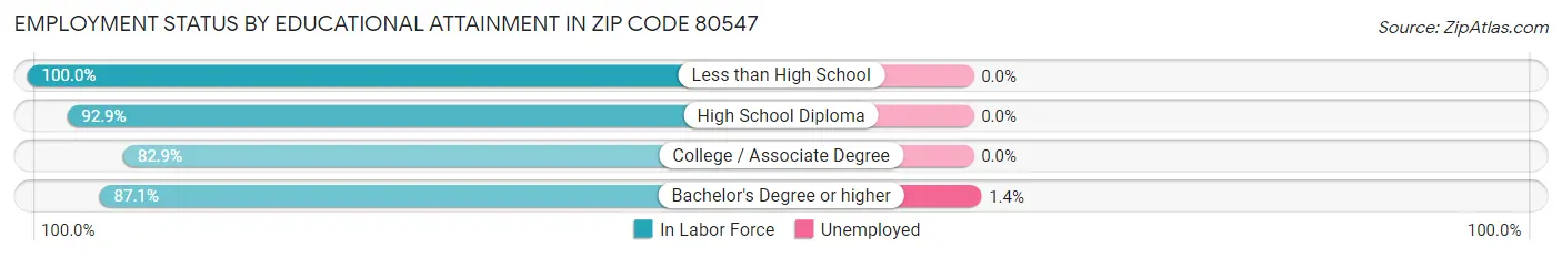 Employment Status by Educational Attainment in Zip Code 80547