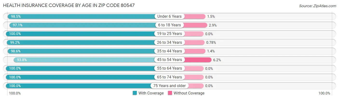 Health Insurance Coverage by Age in Zip Code 80547